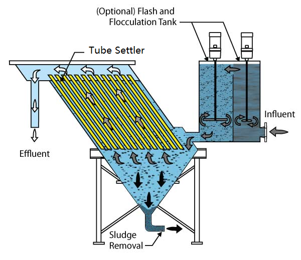 Tube settler.png